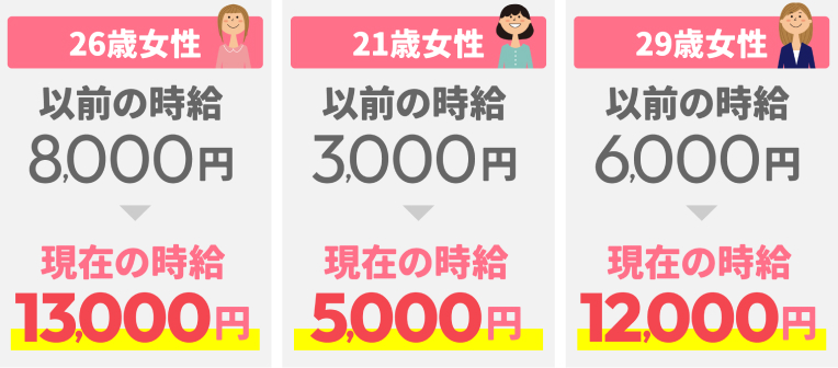 26歳女性 時給8000円→13,000円 21歳女性 時給3000円→5,000円 29歳女性 時給6,000円→12,000円
